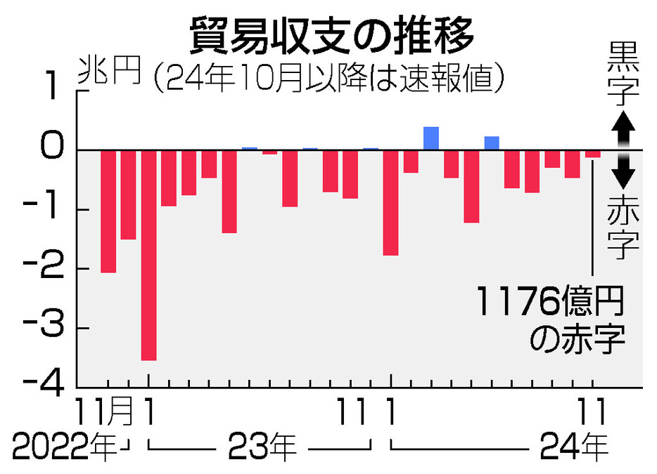 貿易収支の推移