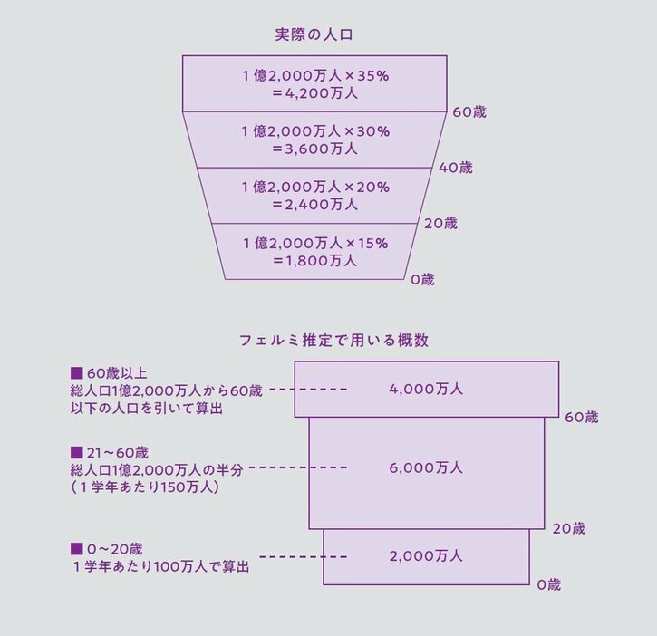 世代ごとの人口を切り口にする方法