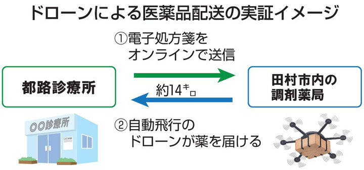 ドローンによる医薬品発送の実証イメージ