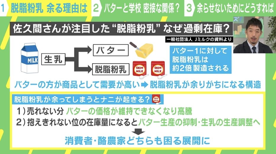 脱脂粉乳、なぜ過剰在庫？