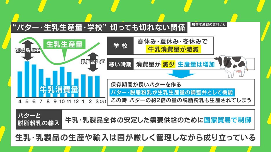 バター・生乳生産量・学校の切っても切れない関係