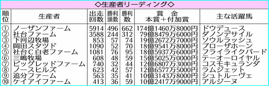 生産者リーディング