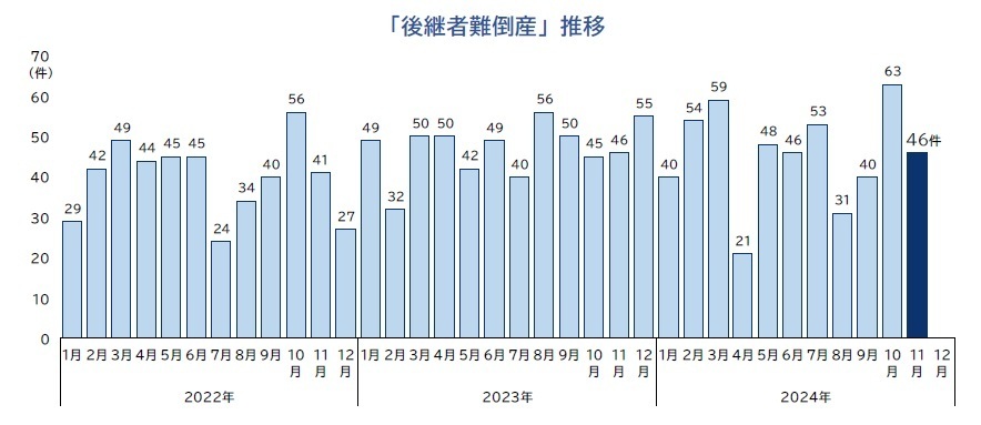 「後継者難倒産」件数推移