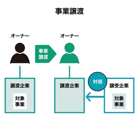 ［図表1］事業譲渡