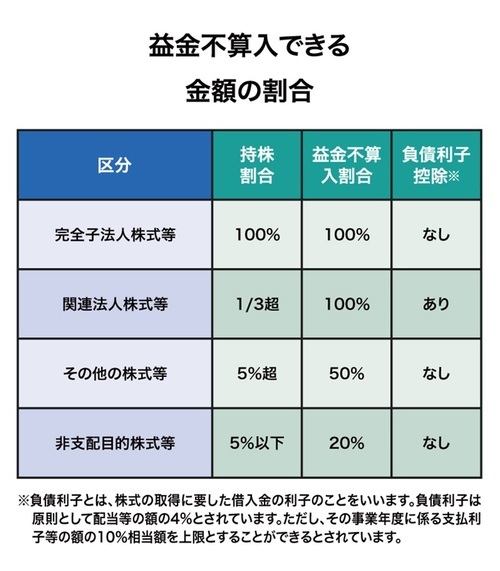 ［図表2］益金不算入できる金額の割合