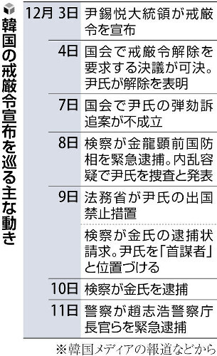 韓国の戒厳令宣布を巡る主な動き