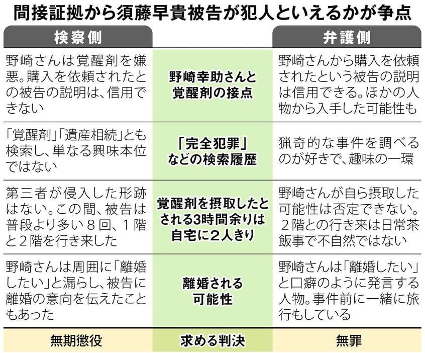 間接証拠から須藤早貴被告が犯人といえるかが争点