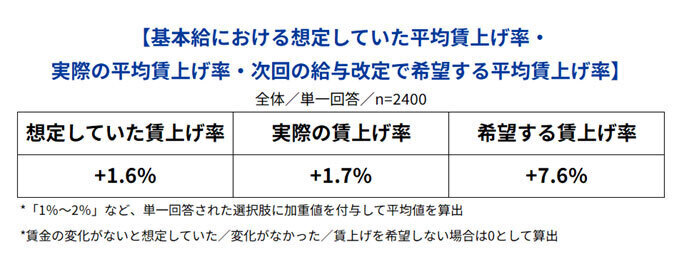 2024年度上半期の正社員賃上げ率は平均で＋1.7％で、希望値上げ率＋7.6％を大きく下回ることが明らかに