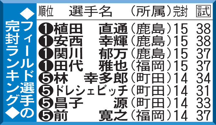 フィールド選手の完封ランキング