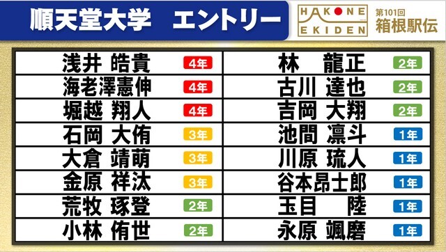 第101回箱根駅伝の順天堂大学エントリー表