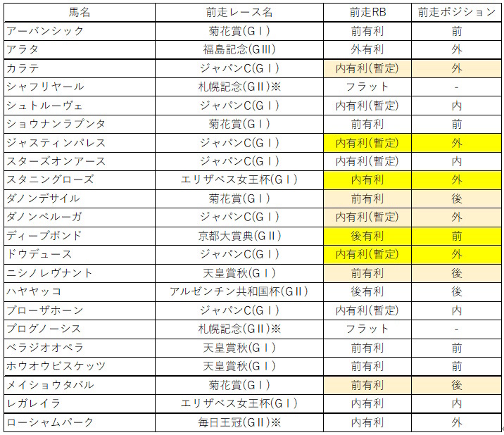 登録馬の前走レースバイアスと4角のポジション