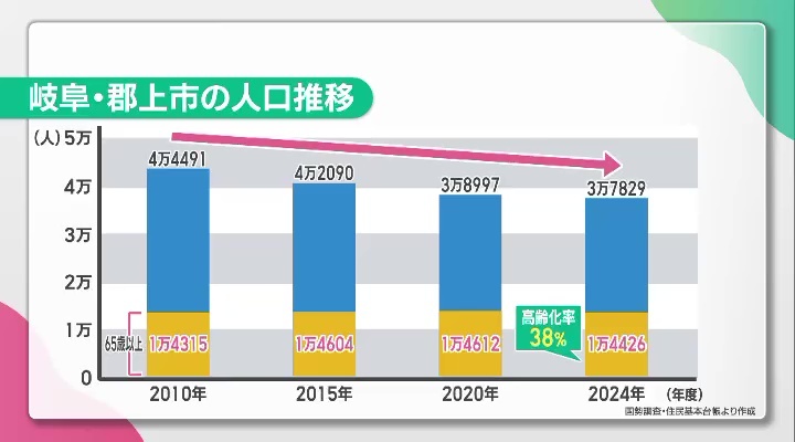 岐阜県郡上市の人口推移（国勢調査・住民基本台帳より作成）