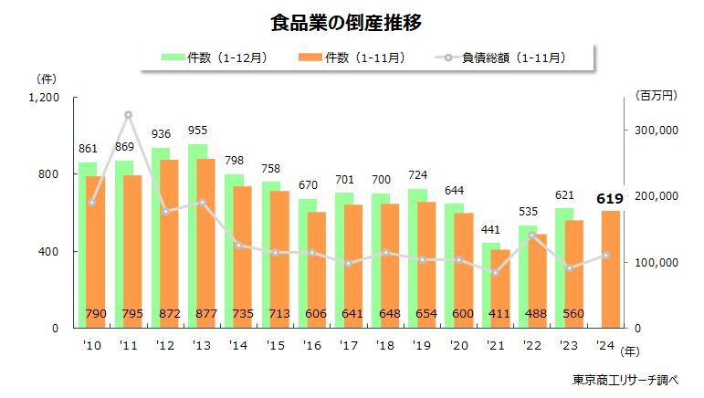 食品業の倒産推移