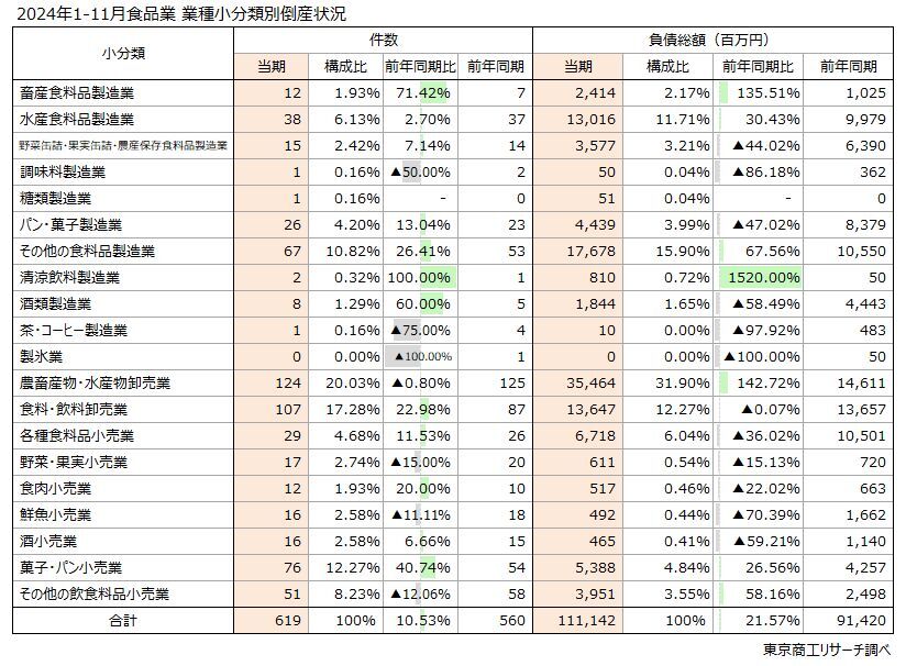 2024年1-11月食品業　業種小分類別倒産状況