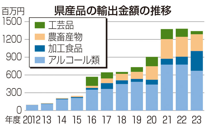 県産品の輸出金額の推移