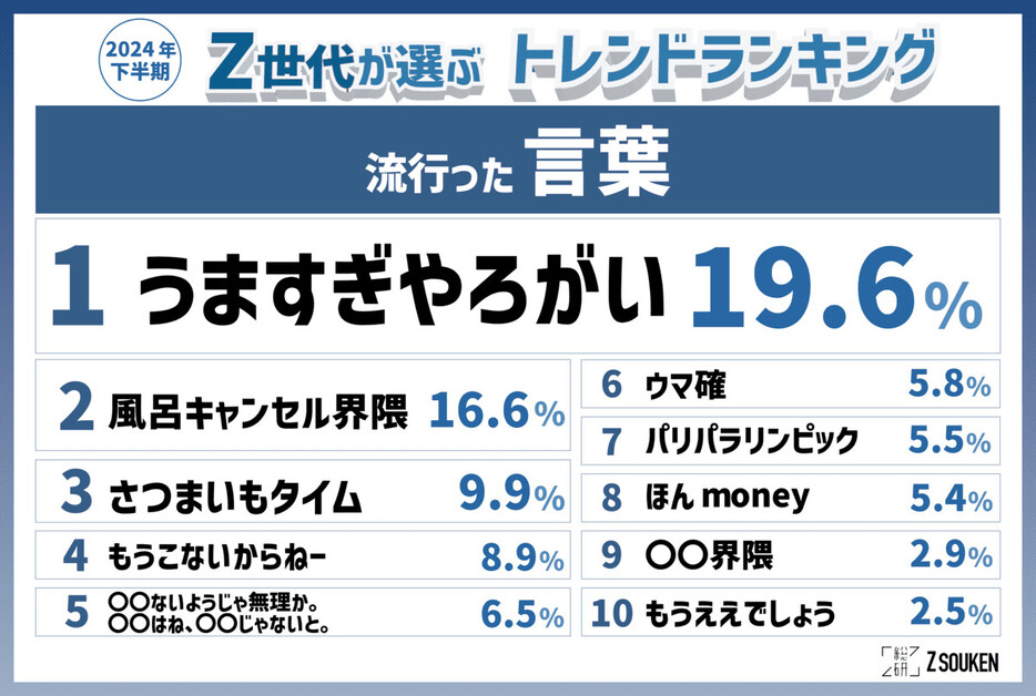 「Z総研2024年下半期トレンドランキング」流行った言葉トップ10