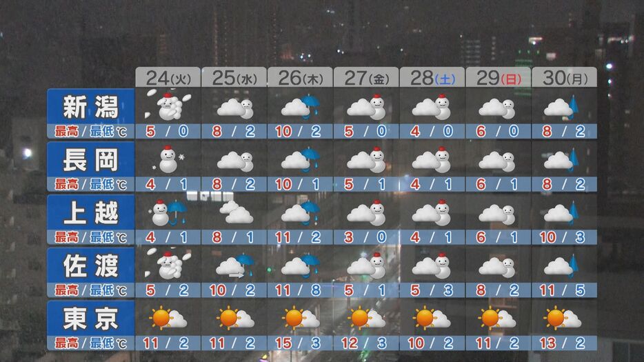 向こう一週間の天気予報