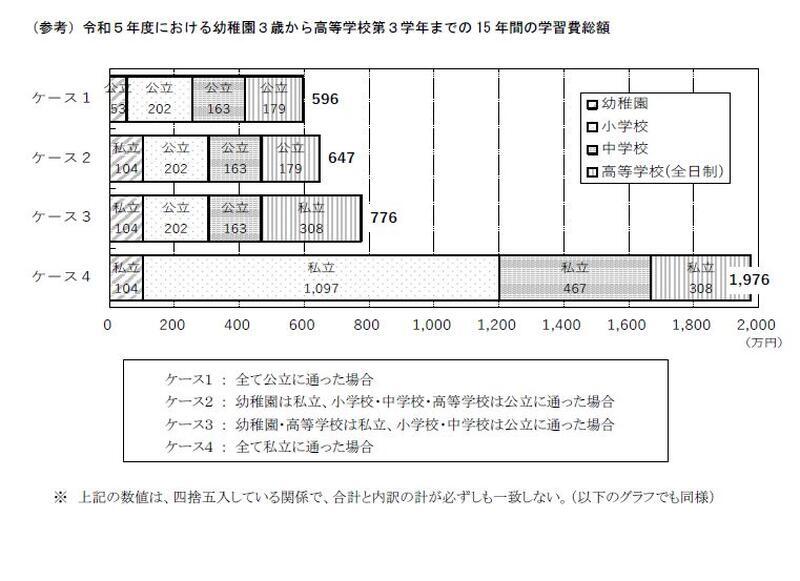 2023年度における幼稚園3歳から高等学校第3学年までの15年間の学習費総額