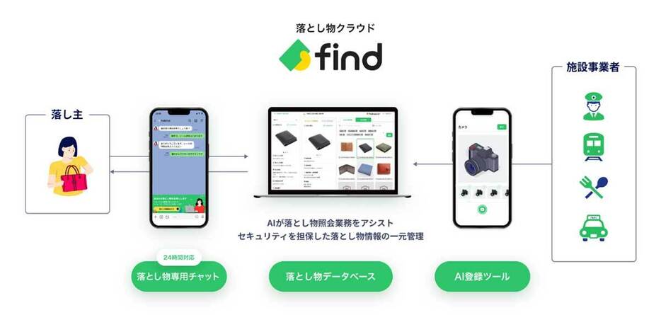 JR九州などでも導入が進む「落とし物クラウドfind」の仕組み