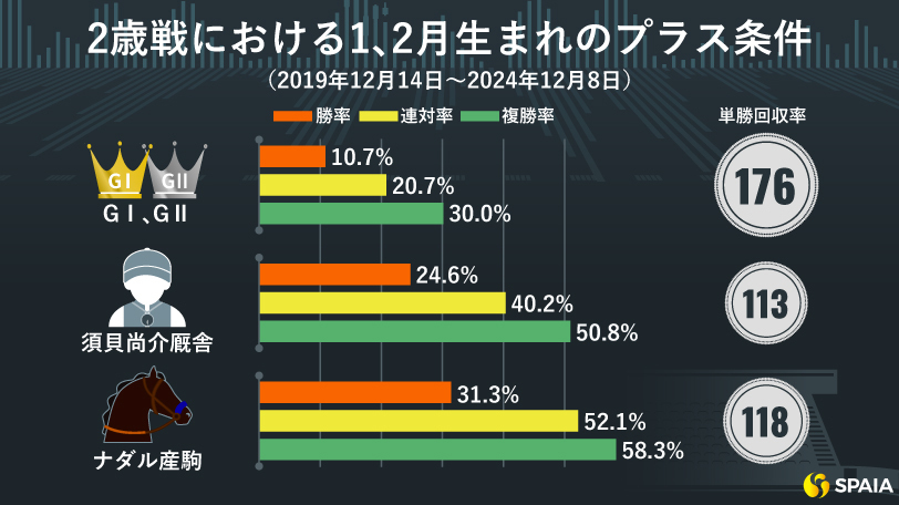 2歳戦　「1、2月生まれの馬」のプラス条件