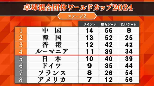 卓球混合団体ワールドカップ　ステージ2順位表