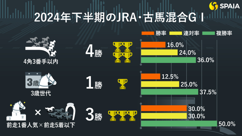 2024年下半期のJRA・古馬混合GⅠの主なデータ