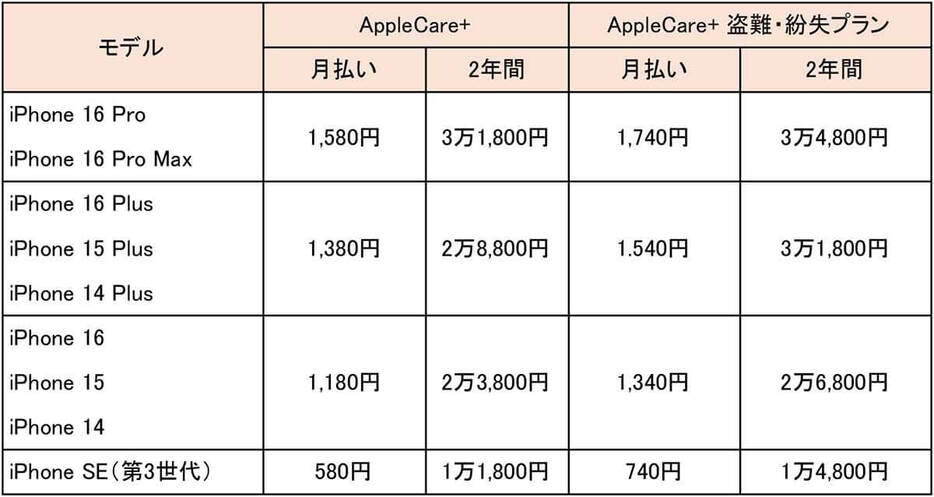 こちらがAppleが提供する「AppleCare＋」と「AppleCare＋ 盗難・紛失プラン」です。月払いと2年間払いの2種類があります（表はApple公式サイトを基に筆者が作成）