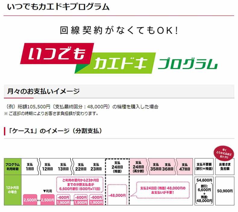 たとえば、ドコモの場合は機種代金が10万5,500円なら、支払24回目（残価）が4万8,000円ですが、スマホを返却することでこれが不要となり、実質負担額は5万900円で済みます（画像はドコモ公式サイトより引用）