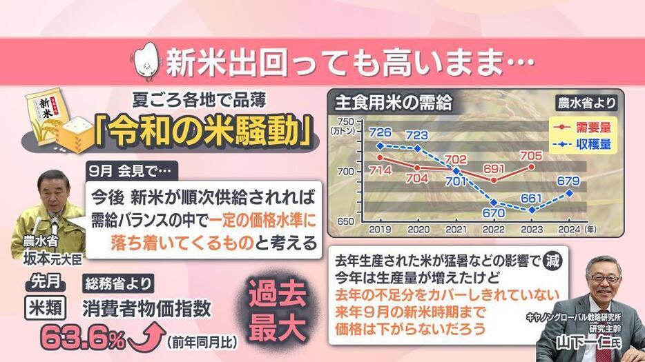 価格高騰は来年まで続く？