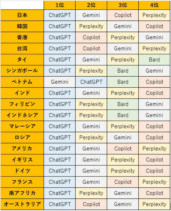 2024年10月時点の検索ボリューム順位。CopilotはBing Chatから名称変更（2023年11月）、GeminiはBardから名称変更（2024年2月）した（「アウンコンサルティング株式会社」調べ）