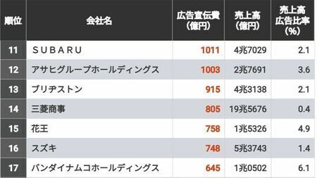 1位は4000億超！広告宣伝費が多いトップ300社　3位はリクルートホールディングス、2位は日産自動車、では1位は？