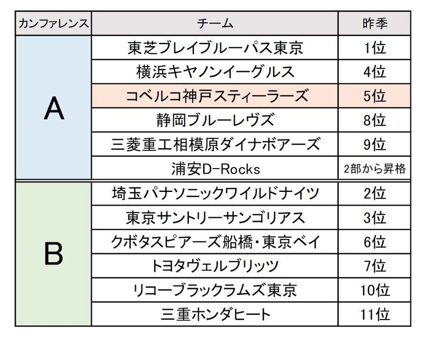 リーグワンD1の構成