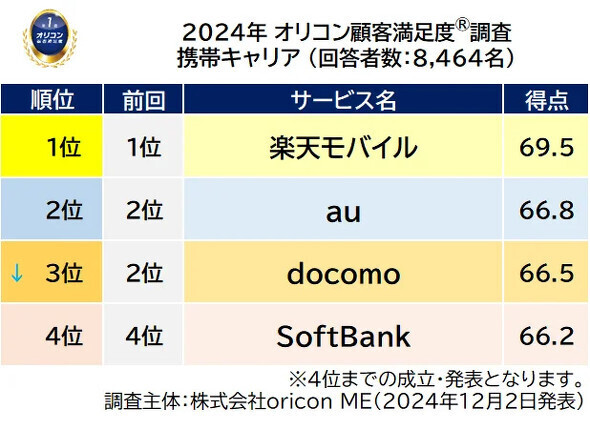 総合ランキング（携帯キャリア）