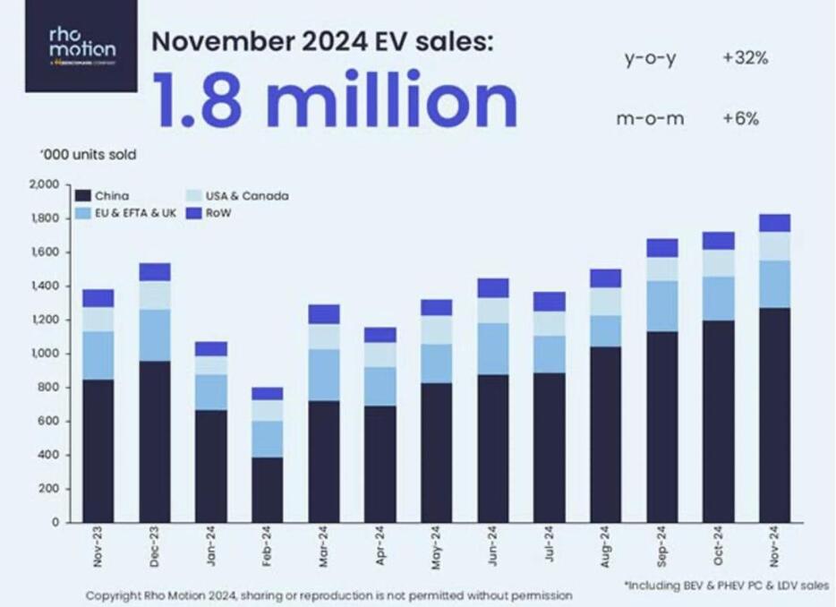 2024年11月の世界のEV販売台数（出典：ElectricCarsReport）