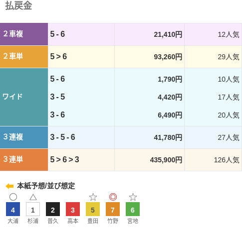 3連単は⑤-⑥-③で435,900円という配当で、126番人気の組み合わせ