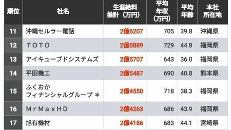 3億円以上も！生涯給料が高い「地方に本社置く284社」ランキング