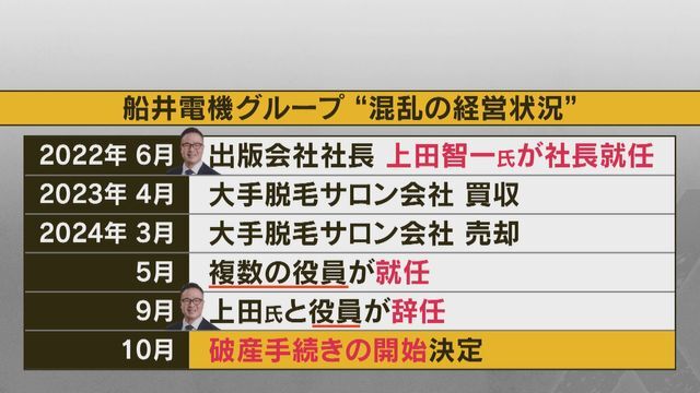 船井電機グループ“混乱の経営状況”