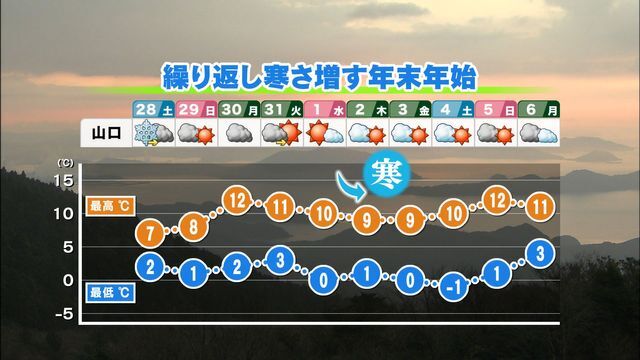 年末年始の天気と気温変化