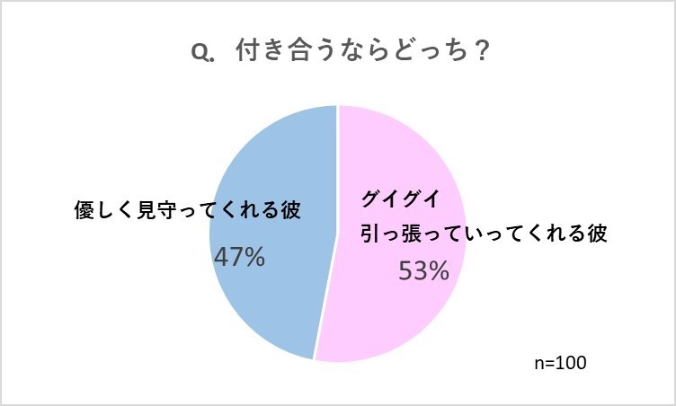 「グイグイ引っ張っていってくれる彼」の方が人気！？