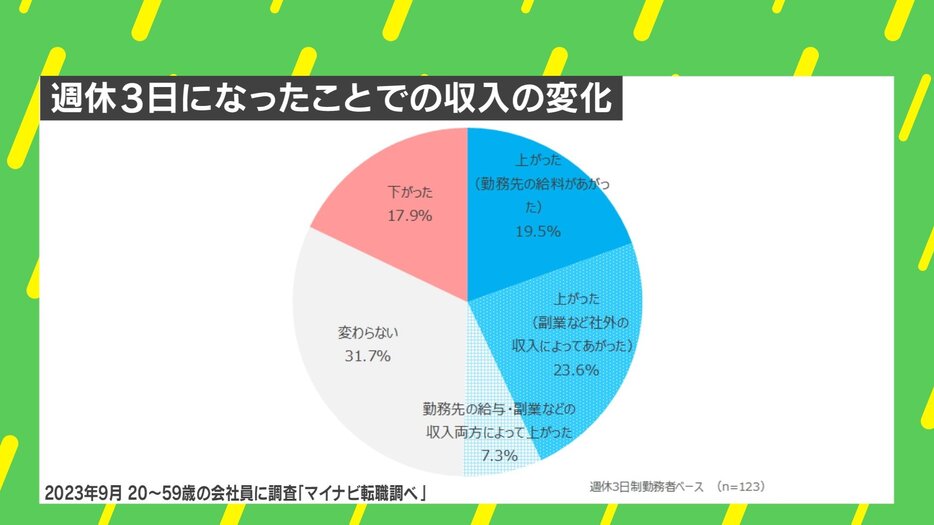 週休3日になったことでの収入の変化