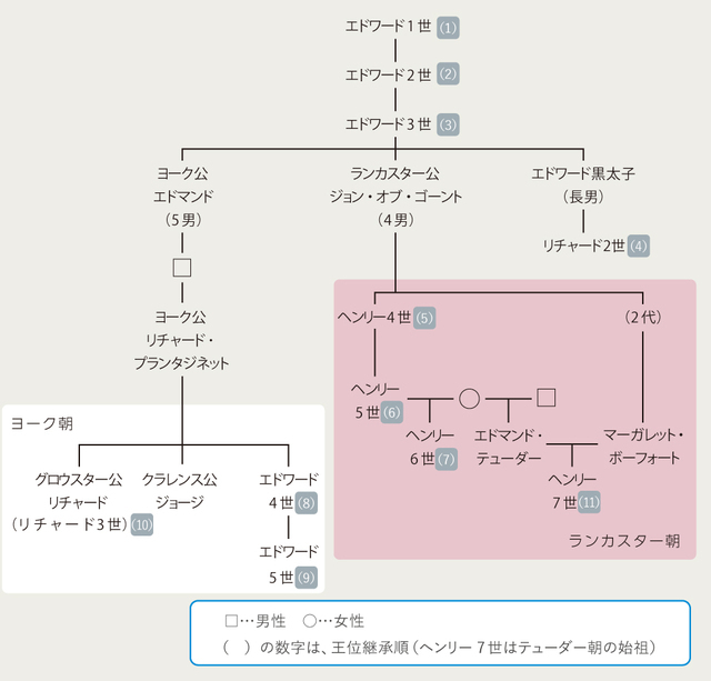 図「プランタジネット朝の家系図」