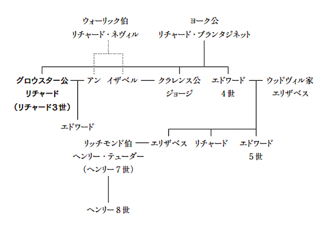 図「グロウスター公の家系図」