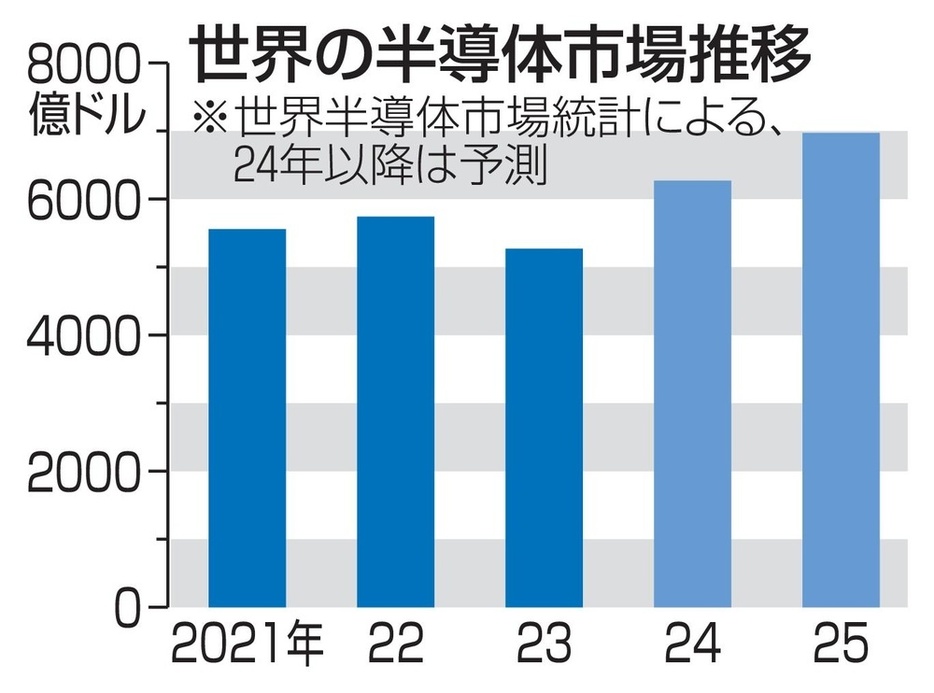 世界の半導体市場推移