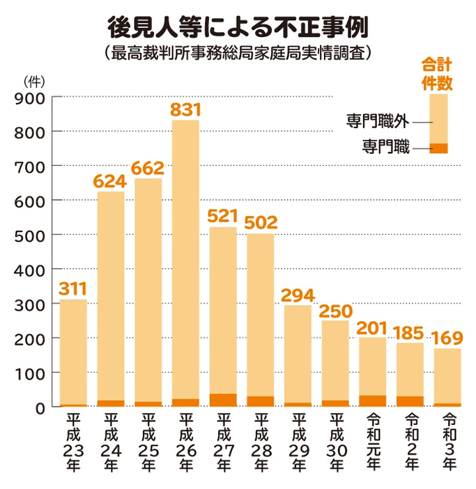 後見人等による不正事例のグラフ。専門職ではない後見人等による不正が、事例の大半を占めている