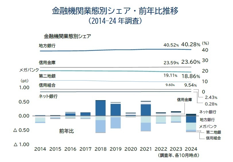 金融機関業態別シェア・前年比推移 （2014-24年調査）