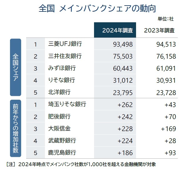 全国 メインバンクシェアの動向