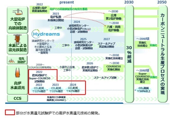 「日本製鉄カーボンニュートラルビジョン2050」のロードマップ［クリックで拡大］ 出所：日本製鉄