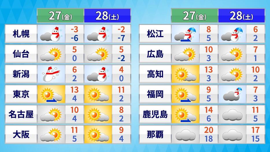 27日(金)～28日(土)の天気・気温の予想