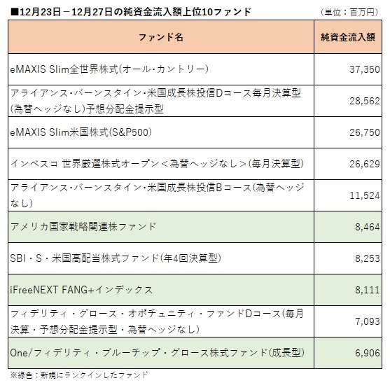 12月23日－12月27日の純資金流入額上位10ファンド