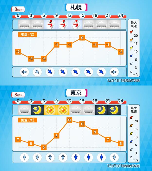 8日(日)の天気・気温・風の予想(上：札幌／下：東京)